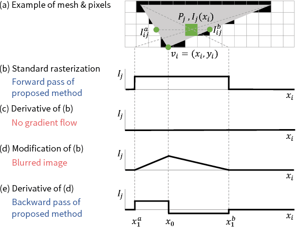 Figure 4 for Neural 3D Mesh Renderer