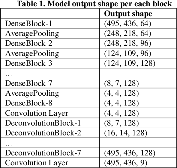 Figure 2 for Traffic map prediction using UNet based deep convolutional neural network