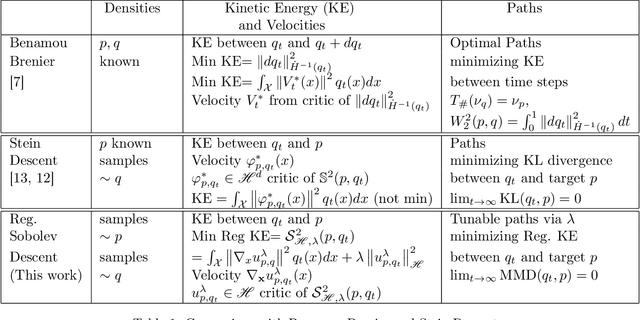 Figure 2 for Regularized Kernel and Neural Sobolev Descent: Dynamic MMD Transport