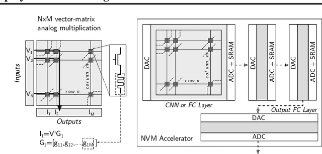Figure 3 for Training DNN IoT Applications for Deployment On Analog NVM Crossbars