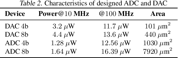 Figure 4 for Training DNN IoT Applications for Deployment On Analog NVM Crossbars