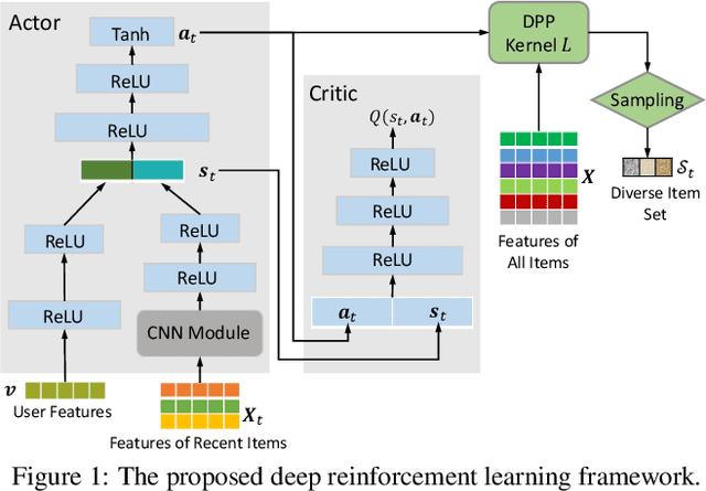 Figure 1 for Diversity-Promoting Deep Reinforcement Learning for Interactive Recommendation