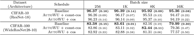 Figure 4 for Automated Learning Rate Scheduler for Large-batch Training