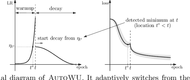 Figure 1 for Automated Learning Rate Scheduler for Large-batch Training