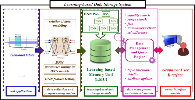 Figure 1 for Learning-Based Data Storage [Vision] (Technical Report)