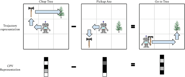 Figure 1 for Plan Arithmetic: Compositional Plan Vectors for Multi-Task Control
