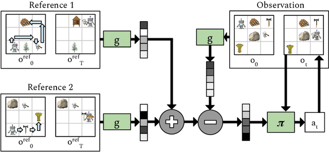 Figure 3 for Plan Arithmetic: Compositional Plan Vectors for Multi-Task Control