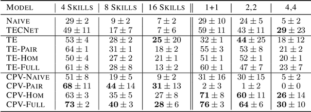 Figure 2 for Plan Arithmetic: Compositional Plan Vectors for Multi-Task Control