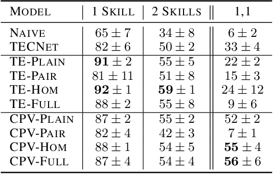 Figure 4 for Plan Arithmetic: Compositional Plan Vectors for Multi-Task Control