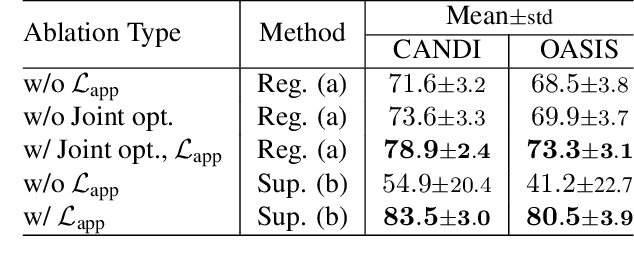 Figure 3 for Self-Supervised Generative Style Transfer for One-Shot Medical Image Segmentation