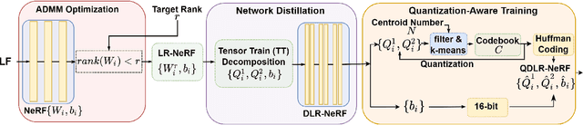 Figure 1 for Distilled Low Rank Neural Radiance Field with Quantization for Light Field Compression