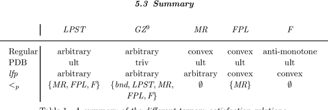 Figure 1 for Analyzing Semantics of Aggregate Answer Set Programming Using Approximation Fixpoint Theory