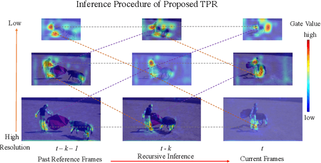 Figure 3 for Improving Video Instance Segmentation via Temporal Pyramid Routing