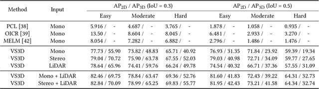 Figure 4 for Weakly Supervised 3D Object Detection from Point Clouds