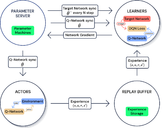 Figure 1 for Distributed Deep Reinforcement Learning: An Overview