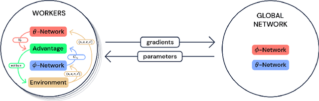 Figure 2 for Distributed Deep Reinforcement Learning: An Overview