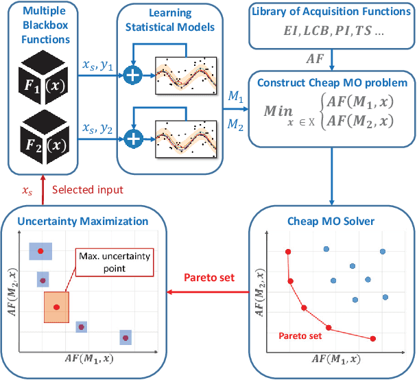 Figure 1 for Uncertainty-Aware Search Framework for Multi-Objective Bayesian Optimization