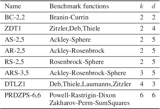 Figure 2 for Uncertainty-Aware Search Framework for Multi-Objective Bayesian Optimization