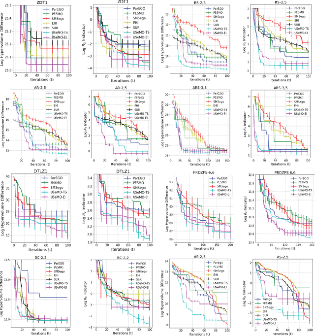 Figure 3 for Uncertainty-Aware Search Framework for Multi-Objective Bayesian Optimization