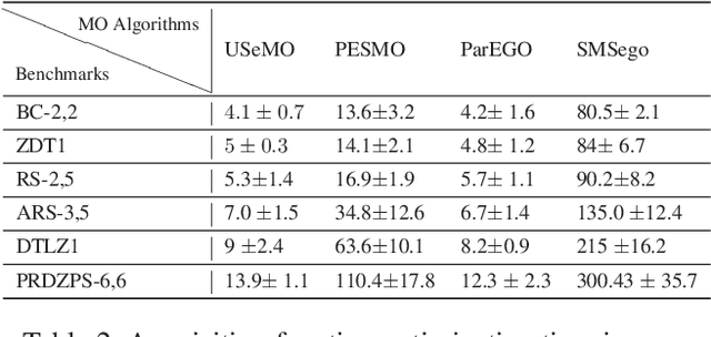 Figure 4 for Uncertainty-Aware Search Framework for Multi-Objective Bayesian Optimization