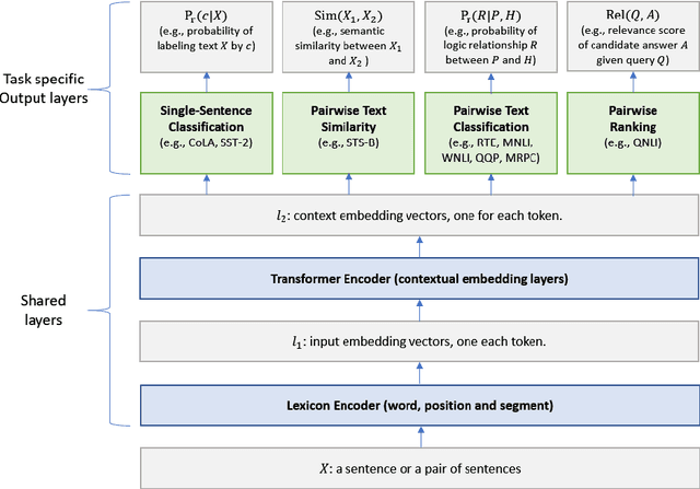 Figure 1 for Improving Multi-Task Deep Neural Networks via Knowledge Distillation for Natural Language Understanding