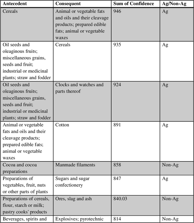 Figure 3 for Public Policymaking for International Agricultural Trade using Association Rules and Ensemble Machine Learning