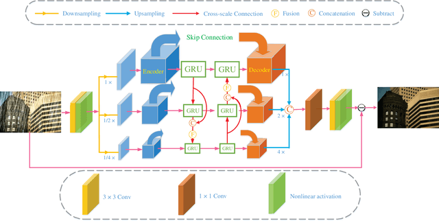 Figure 1 for DCSFN: Deep Cross-scale Fusion Network for Single Image Rain Removal