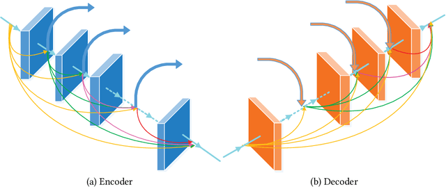 Figure 2 for DCSFN: Deep Cross-scale Fusion Network for Single Image Rain Removal