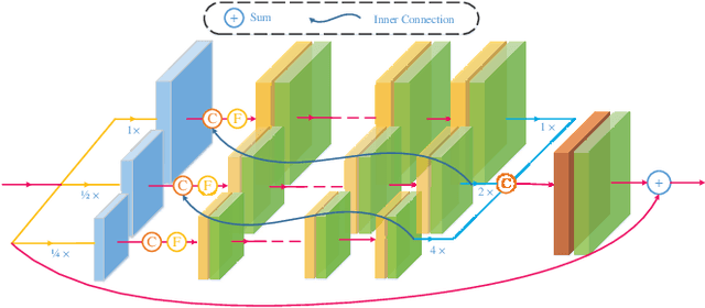 Figure 4 for DCSFN: Deep Cross-scale Fusion Network for Single Image Rain Removal