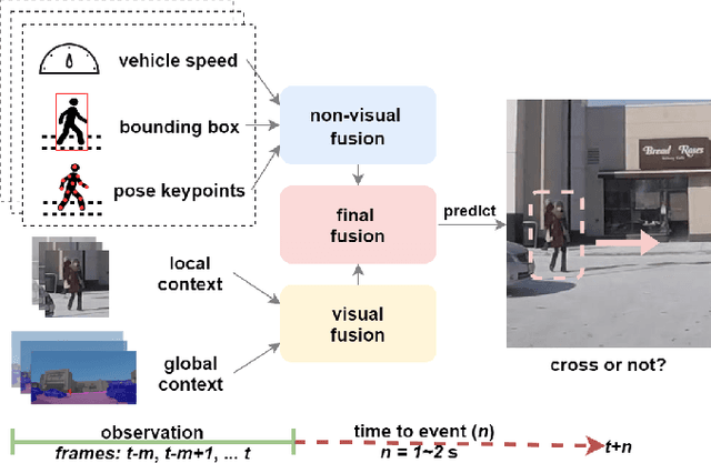Figure 1 for Predicting Pedestrian Crossing Intention with Feature Fusion and Spatio-Temporal Attention