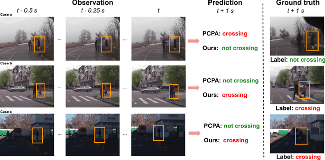 Figure 3 for Predicting Pedestrian Crossing Intention with Feature Fusion and Spatio-Temporal Attention
