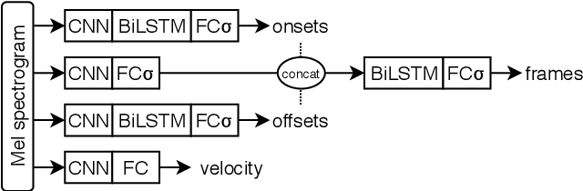Figure 1 for Adversarial Learning for Improved Onsets and Frames Music Transcription
