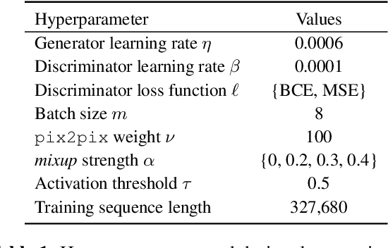 Figure 2 for Adversarial Learning for Improved Onsets and Frames Music Transcription