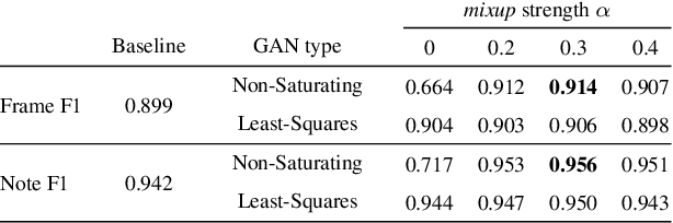 Figure 4 for Adversarial Learning for Improved Onsets and Frames Music Transcription