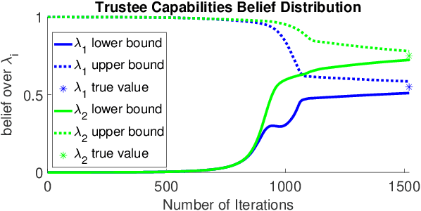 Figure 1 for Using Trust for Heterogeneous Human-Robot Team Task Allocation