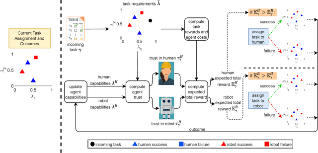 Figure 2 for Using Trust for Heterogeneous Human-Robot Team Task Allocation