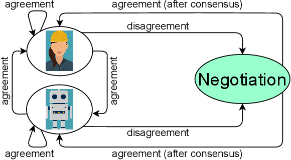 Figure 3 for Using Trust for Heterogeneous Human-Robot Team Task Allocation