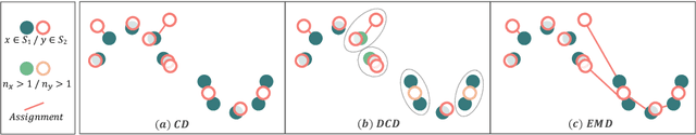 Figure 3 for Density-aware Chamfer Distance as a Comprehensive Metric for Point Cloud Completion