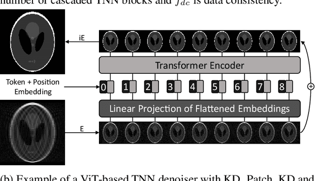 Figure 3 for Transformer Compressed Sensing via Global Image Tokens