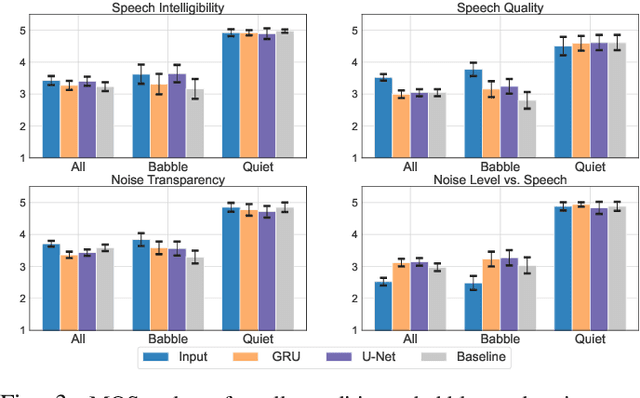 Figure 3 for Subjective Evaluation of Deep Neural Network Based Speech Enhancement Systems in Real-World Conditions