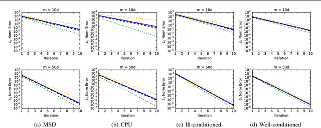 Figure 2 for Error Estimation for Randomized Least-Squares Algorithms via the Bootstrap