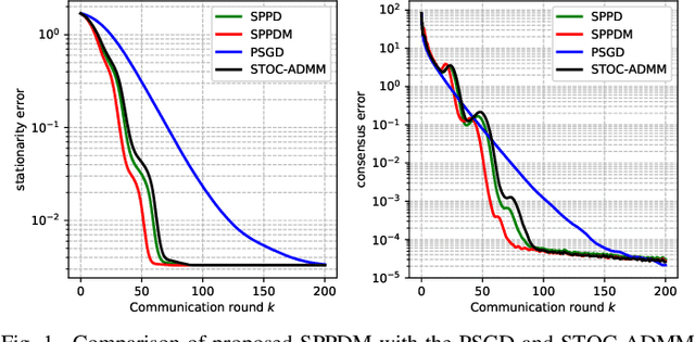 Figure 1 for Distributed Stochastic Consensus Optimization with Momentum for Nonconvex Nonsmooth Problems