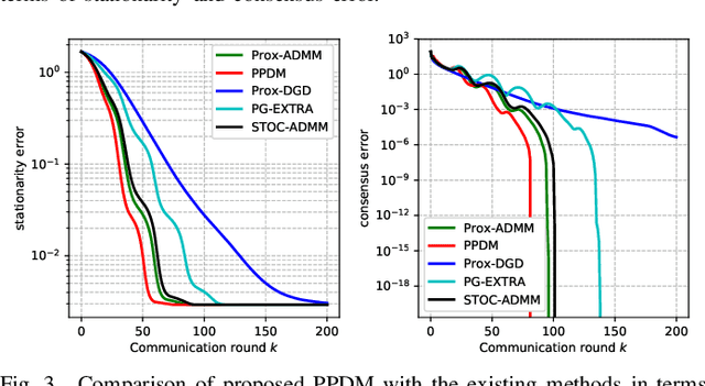 Figure 3 for Distributed Stochastic Consensus Optimization with Momentum for Nonconvex Nonsmooth Problems