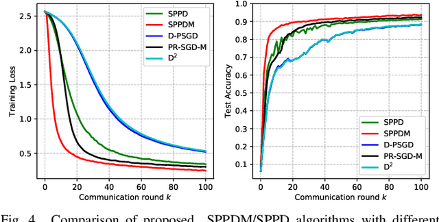 Figure 4 for Distributed Stochastic Consensus Optimization with Momentum for Nonconvex Nonsmooth Problems