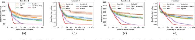 Figure 2 for Bayesian Optimization over Hybrid Spaces