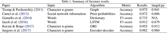 Figure 1 for Language Identification on Massive Datasets of Short Message using an Attention Mechanism CNN