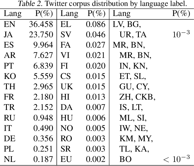 Figure 3 for Language Identification on Massive Datasets of Short Message using an Attention Mechanism CNN