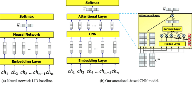 Figure 2 for Language Identification on Massive Datasets of Short Message using an Attention Mechanism CNN