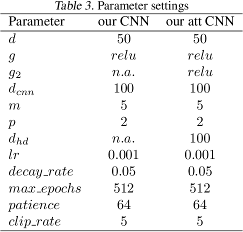 Figure 4 for Language Identification on Massive Datasets of Short Message using an Attention Mechanism CNN