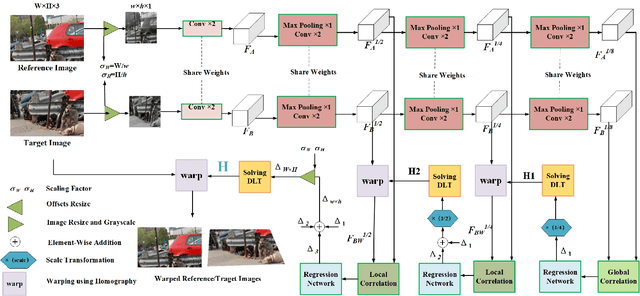 Figure 2 for Learning Edge-Preserved Image Stitching from Large-Baseline Deep Homography